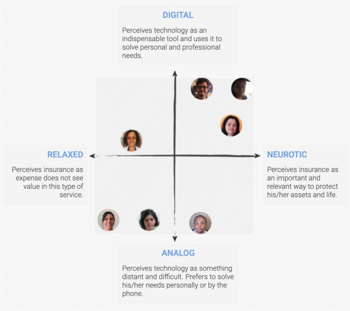 User Typology